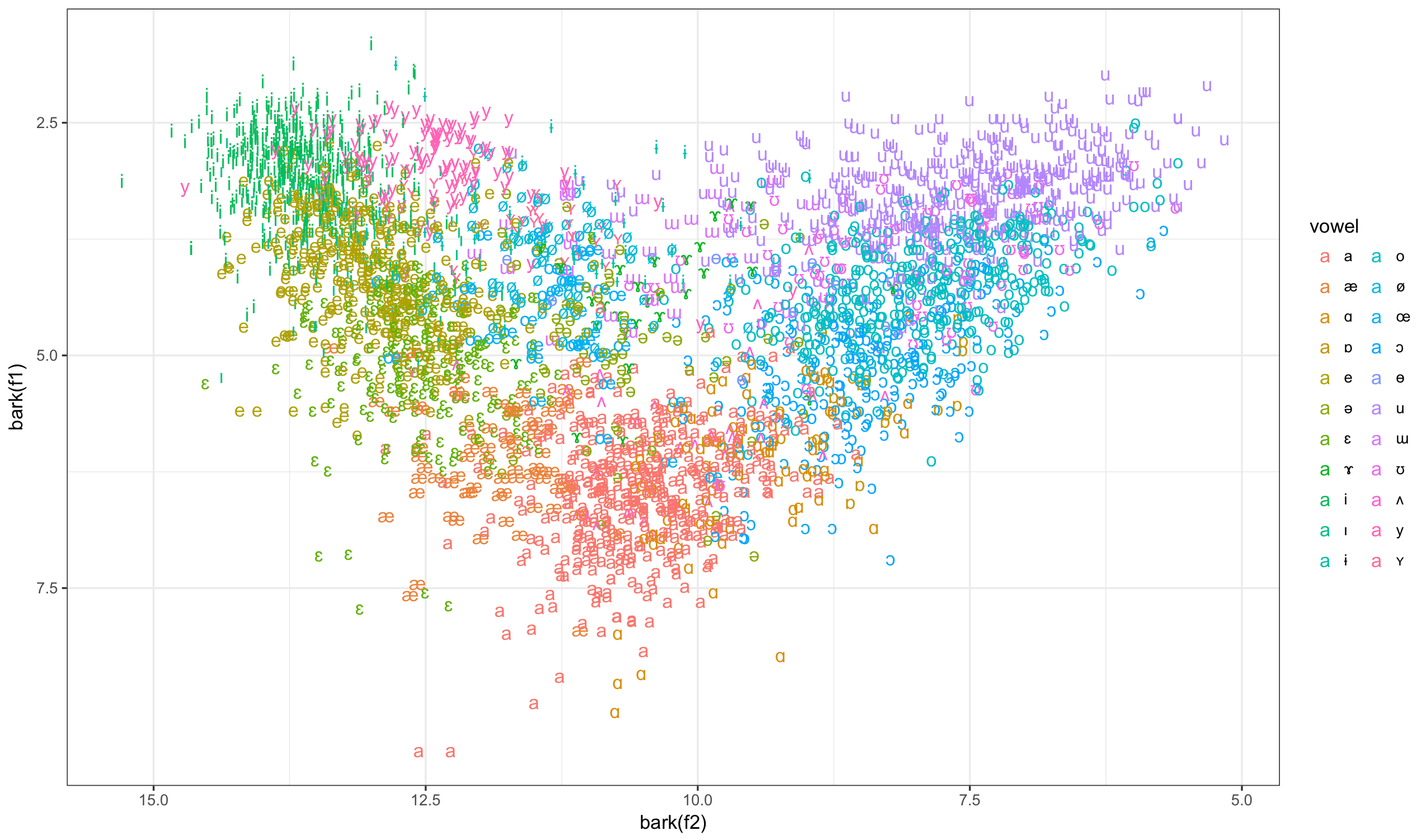 Formant plot of Becker's vowel data